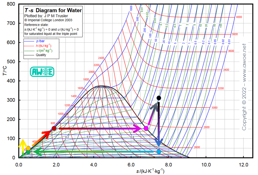 Superheating on a Rankine cycle for water/steam